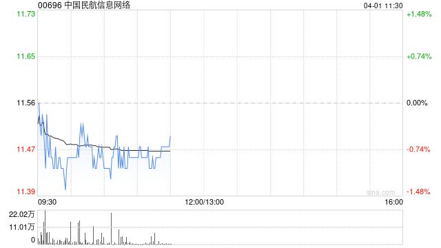 中金：升中国民航信息网络目标价至13港元 维持“跑赢大市”评级  第1张