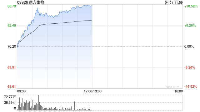 康方生物持续上涨逾12% 机构对两款核心产品的国内销售持乐观态度  第1张