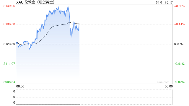 空头猎杀时刻将至?黄金恐高处不胜寒 第2张 空头猎杀时刻将至?黄金恐高处不胜寒 第2张