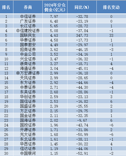 中国银河证券分仓佣金腰斩 排位下跌  第1张