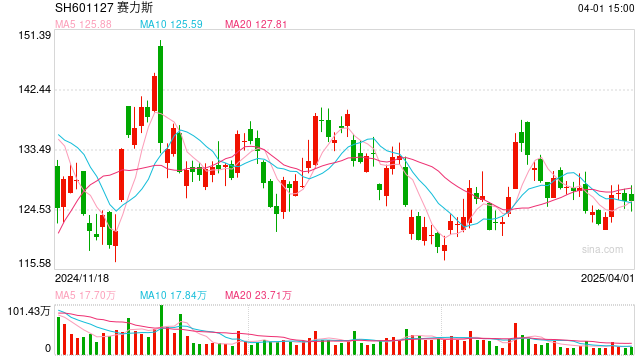 去年盈利超50亿,赛力斯开年销量“腰斩” 第1张 去年盈利超50亿,赛力斯开年销量“腰斩” 第1张