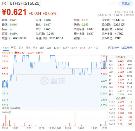 政策红利催化！化工板块震荡上行，化工ETF（516020）收涨0.65%！主力资金近5日加仓超百亿元  第1张