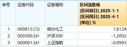 政策红利催化！化工板块震荡上行，化工ETF（516020）收涨0.65%！主力资金近5日加仓超百亿元  第2张