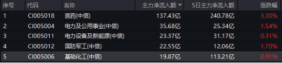 政策红利催化！化工板块震荡上行，化工ETF（516020）收涨0.65%！主力资金近5日加仓超百亿元  第3张