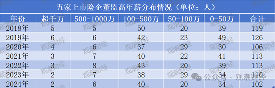 薪酬百强榜！新华全面涨薪，太保大降，高管薪资水平分化，低薪高管占比增加  第2张
