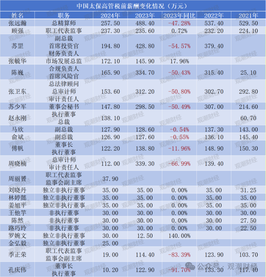 薪酬百强榜！新华全面涨薪，太保大降，高管薪资水平分化，低薪高管占比增加  第5张