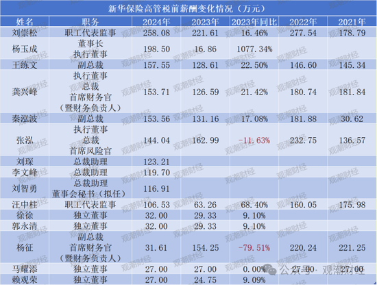 薪酬百强榜！新华全面涨薪，太保大降，高管薪资水平分化，低薪高管占比增加  第6张