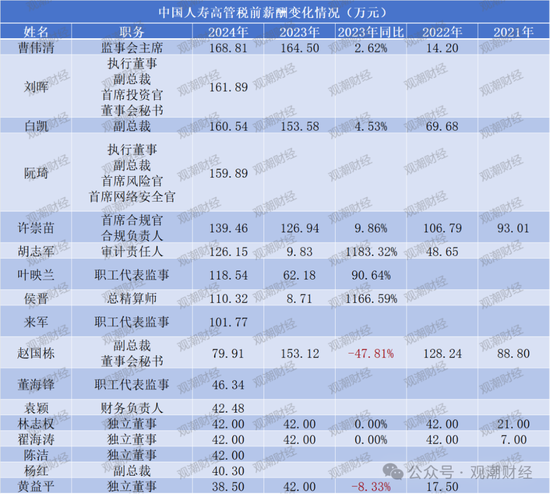 薪酬百强榜！新华全面涨薪，太保大降，高管薪资水平分化，低薪高管占比增加  第7张