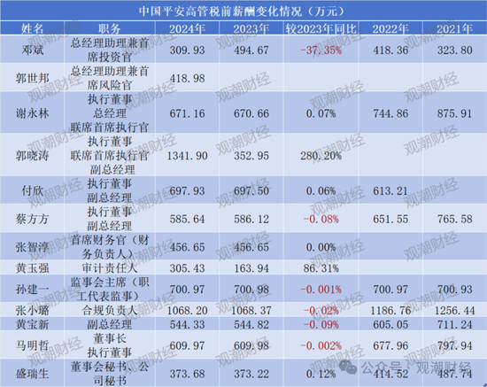 薪酬百强榜！新华全面涨薪，太保大降，高管薪资水平分化，低薪高管占比增加  第11张