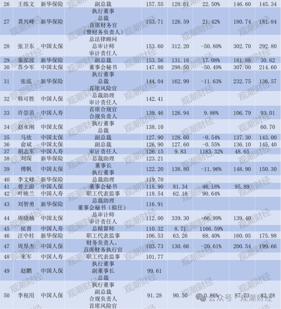 薪酬百强榜！新华全面涨薪，太保大降，高管薪资水平分化，低薪高管占比增加  第14张