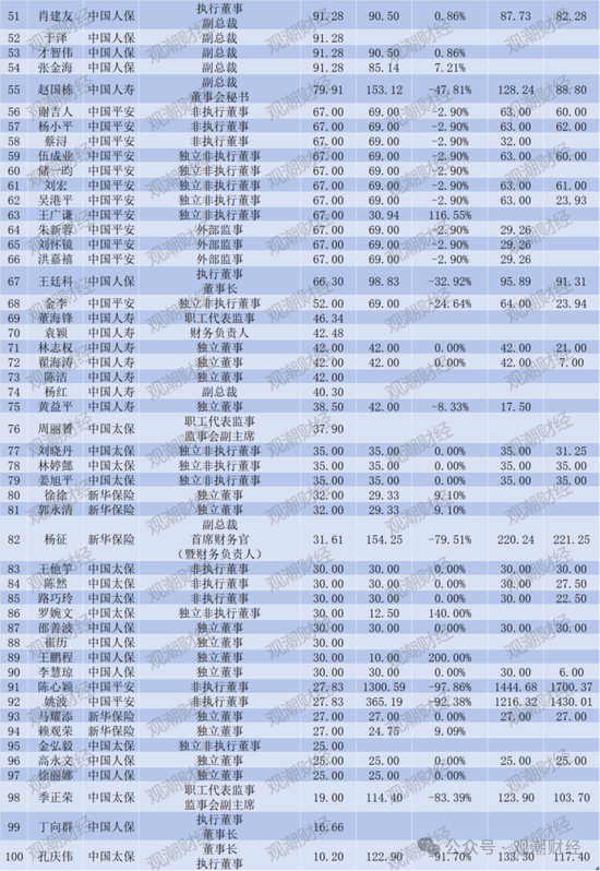 薪酬百强榜！新华全面涨薪，太保大降，高管薪资水平分化，低薪高管占比增加  第15张