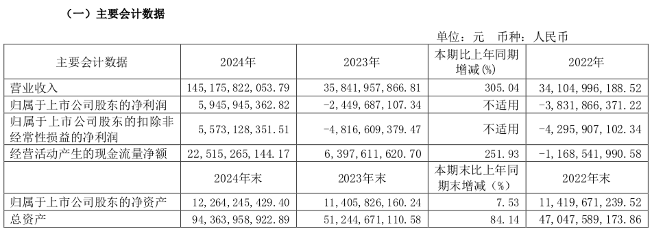 终于赚钱了!赛力斯集团财报发布 第1张 终于赚钱了!赛力斯集团财报发布 第1张
