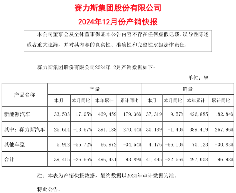 终于赚钱了!赛力斯集团财报发布 第2张 终于赚钱了!赛力斯集团财报发布 第2张