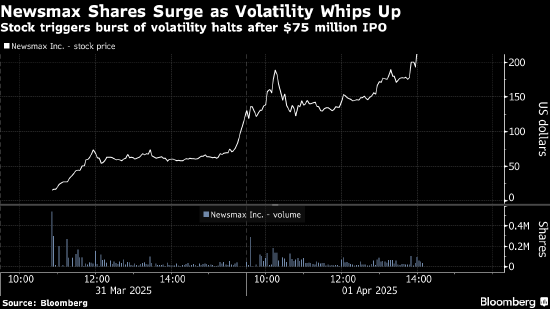 上市疯涨两天 美国保守派媒体Newsmax股价飙升2,050% 第1张 上市疯涨两天 美国保守派媒体Newsmax股价飙升2,050% 第1张