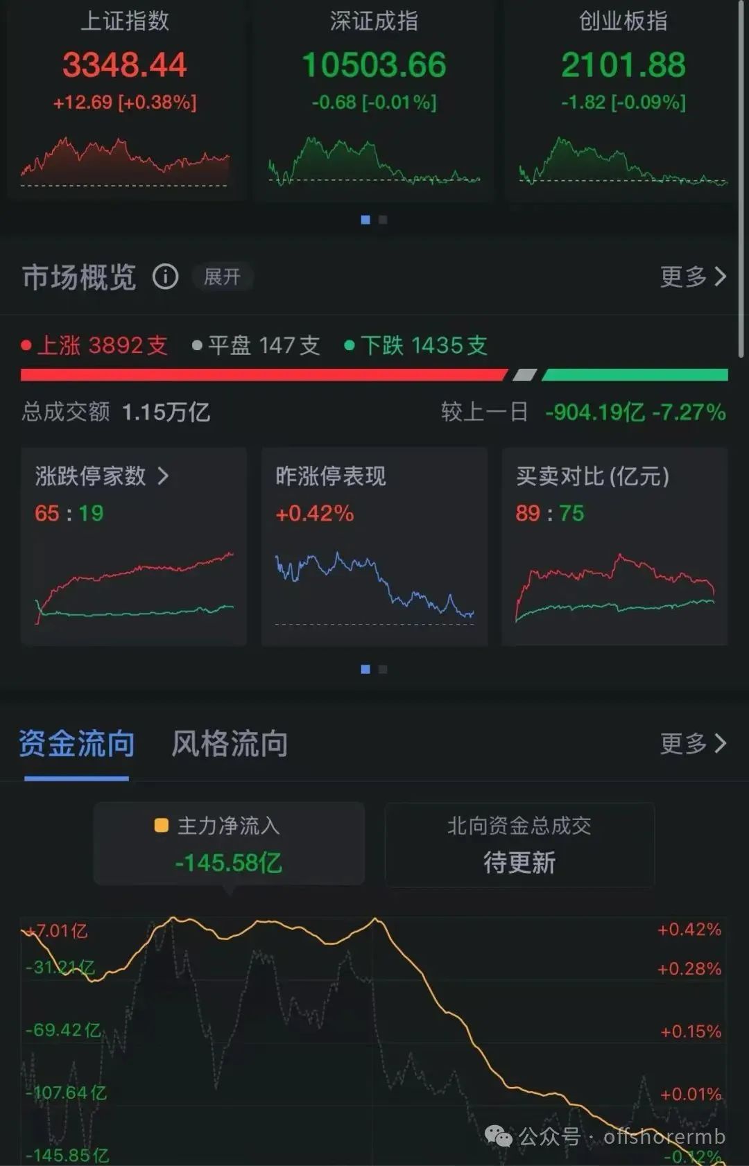 沪指冲高回落,这两个板块爆发!小米港股股价盘中下跌超6%,公司高管回应雷军减持传闻 第2张 沪指冲高回落,这两个板块爆发!小米港股股价盘中下跌超6%,公司高管回应雷军减持传闻 第2张