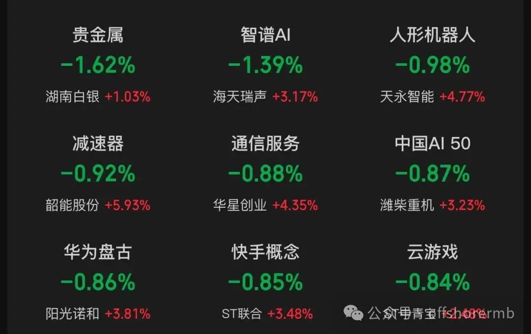 沪指冲高回落,这两个板块爆发!小米港股股价盘中下跌超6%,公司高管回应雷军减持传闻 第4张 沪指冲高回落,这两个板块爆发!小米港股股价盘中下跌超6%,公司高管回应雷军减持传闻 第4张