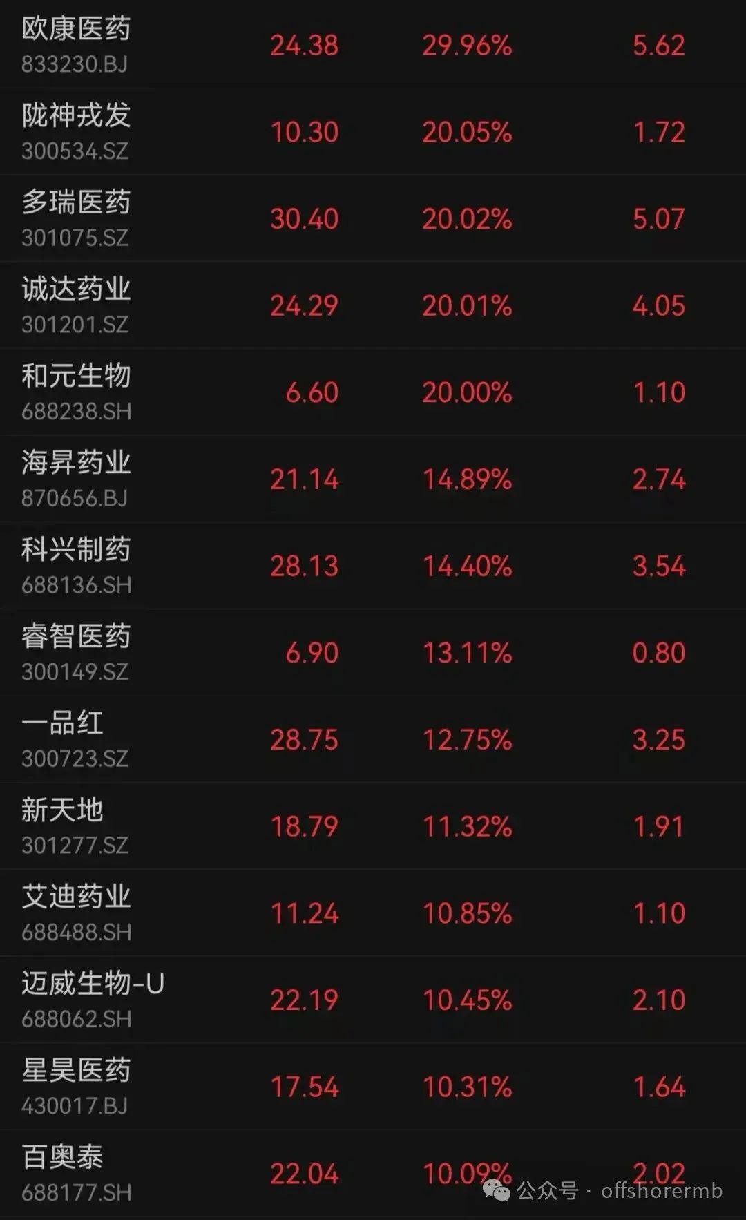 沪指冲高回落,这两个板块爆发!小米港股股价盘中下跌超6%,公司高管回应雷军减持传闻 第5张 沪指冲高回落,这两个板块爆发!小米港股股价盘中下跌超6%,公司高管回应雷军减持传闻 第5张