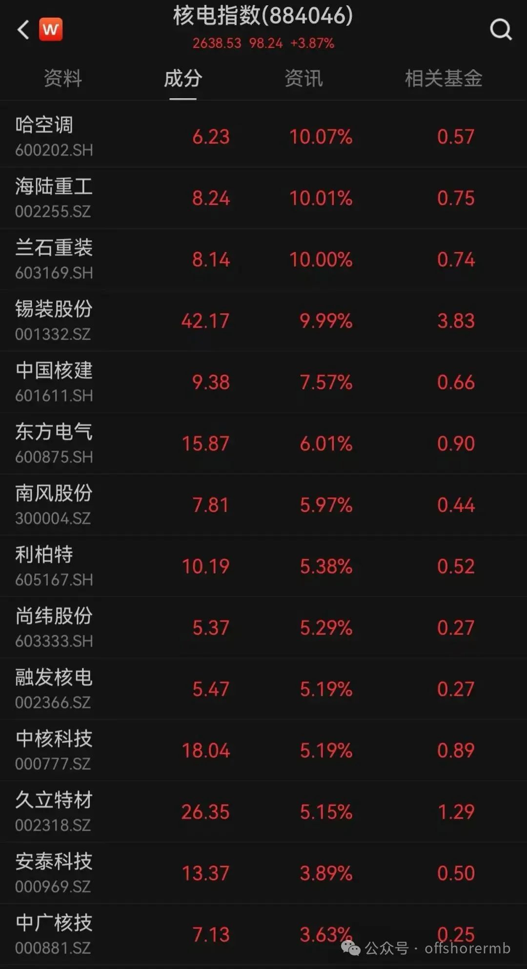 沪指冲高回落,这两个板块爆发!小米港股股价盘中下跌超6%,公司高管回应雷军减持传闻 第6张 沪指冲高回落,这两个板块爆发!小米港股股价盘中下跌超6%,公司高管回应雷军减持传闻 第6张