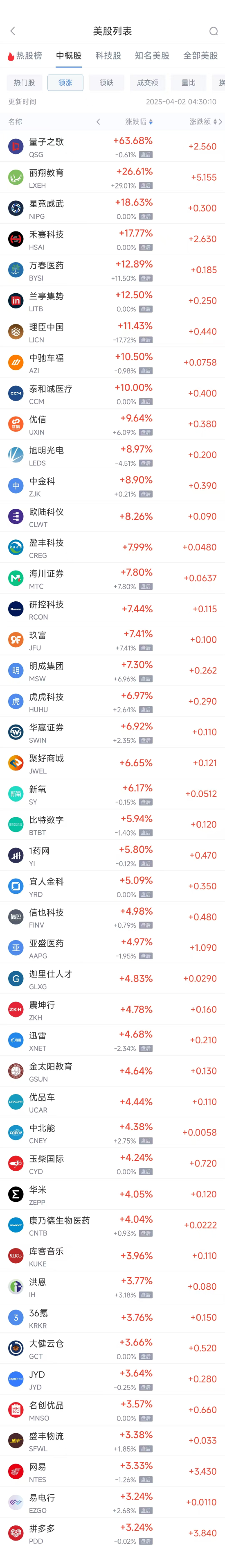 周二热门中概股多数上涨 拼多多涨3.24%,联电跌2.38% 第1张 周二热门中概股多数上涨 拼多多涨3.24%,联电跌2.38% 第1张