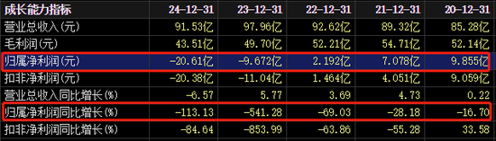 巨亏20亿!27年来最惨,用友一年半三换总裁,61岁王文京被逼再出山,能否力挽狂澜? 第2张 巨亏20亿!27年来最惨,用友一年半三换总裁,61岁王文京被逼再出山,能否力挽狂澜? 第2张