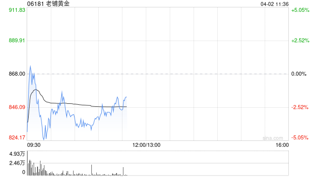 高盛:维持老铺黄金“买入”评级 目标价553港元 第1张 高盛:维持老铺黄金“买入”评级 目标价553港元 第1张