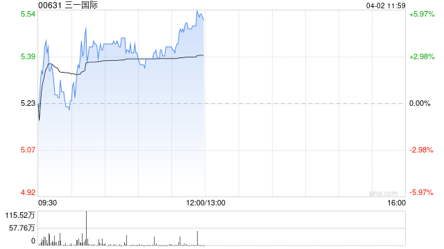 三一国际午前涨近6% 机构认为行业出海延续成长逻辑不变 第1张 三一国际午前涨近6% 机构认为行业出海延续成长逻辑不变 第1张