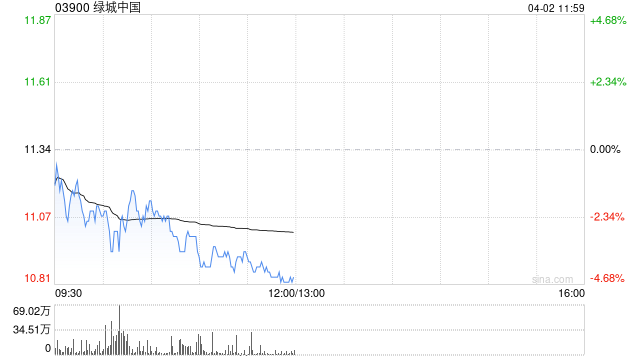 中金:维持绿城中国“跑赢行业”评级 升目标价至13.0港元 第1张 中金:维持绿城中国“跑赢行业”评级 升目标价至13.0港元 第1张
