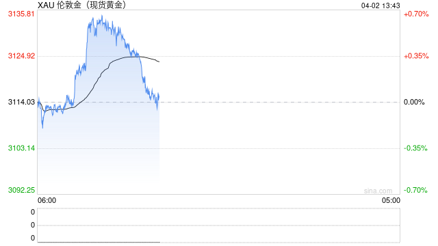 随着信贷事件风险上升，金价还将走高  第1张