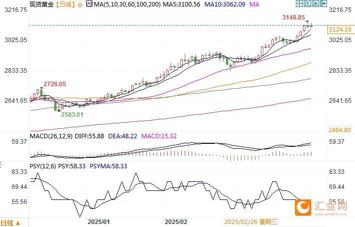 随着信贷事件风险上升，金价还将走高  第3张