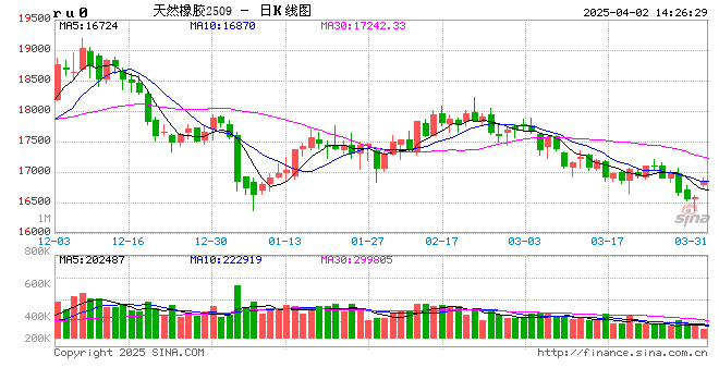 天然橡胶商业收储机制建设座谈会召开 建立商业收储机制已成行业发展迫切需求  第2张