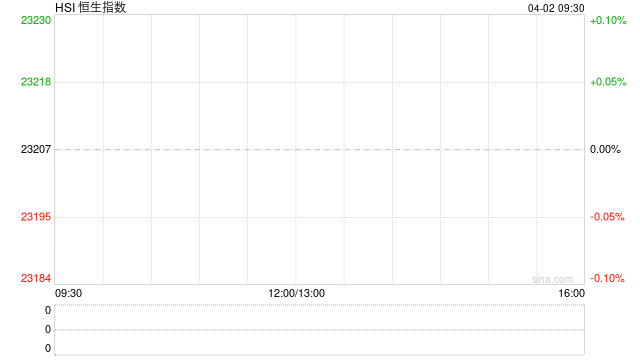 港股收评:恒指跌0.02%科指涨0.35%!重型机械股走强三一国际涨6%,中联重科涨5%,快手涨超2%,小米SU7高速碰撞爆燃发酵小米集团跌4% 第1张 港股收评:恒指跌0.02%科指涨0.35%!重型机械股走强三一国际涨6%,中联重科涨5%,快手涨超2%,小米SU7高速碰撞爆燃发酵小米集团跌4% 第1张