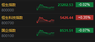 港股收评:恒指跌0.02%科指涨0.35%!重型机械股走强三一国际涨6%,中联重科涨5%,快手涨超2%,小米SU7高速碰撞爆燃发酵小米集团跌4% 第2张 港股收评:恒指跌0.02%科指涨0.35%!重型机械股走强三一国际涨6%,中联重科涨5%,快手涨超2%,小米SU7高速碰撞爆燃发酵小米集团跌4% 第2张