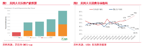 东海观察：美国生柴政策预期改善，油脂市场风险偏好增加  第2张