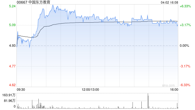 花旗:升中国东方教育目标价至5.8港元 评级调整为“买入” 第1张 花旗:升中国东方教育目标价至5.8港元 评级调整为“买入” 第1张