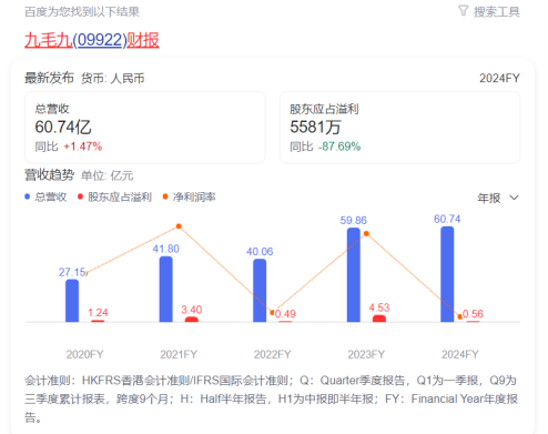 净利、股价均跌破近九成,这家餐饮巨头陷入了“怪圈” 第2张 净利、股价均跌破近九成,这家餐饮巨头陷入了“怪圈” 第2张