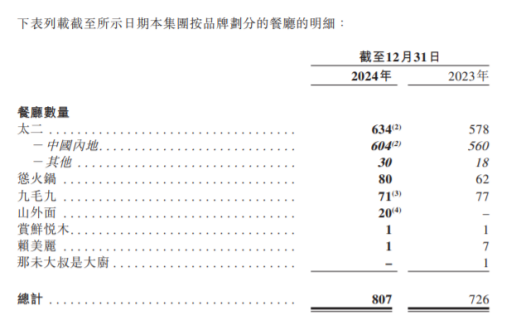 净利、股价均跌破近九成,这家餐饮巨头陷入了“怪圈” 第3张 净利、股价均跌破近九成,这家餐饮巨头陷入了“怪圈” 第3张