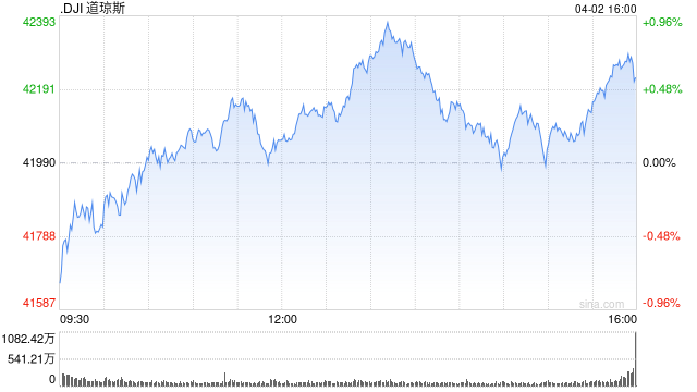 午盘:美股小幅上扬 特朗普即将宣布对等关税 第1张 午盘:美股小幅上扬 特朗普即将宣布对等关税 第1张