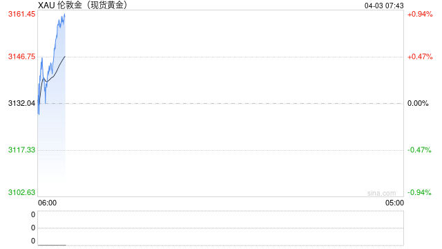特朗普宣布对等关税措施 现货黄金逼近3150美元/盎司 第2张 特朗普宣布对等关税措施 现货黄金逼近3150美元/盎司 第2张