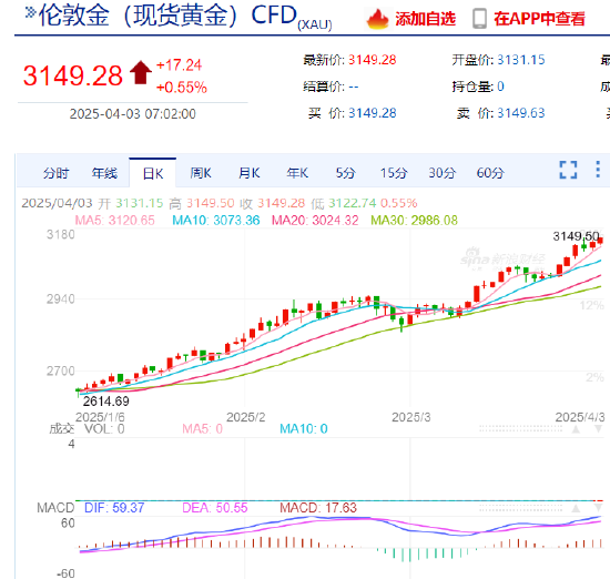 特朗普宣布对等关税措施 现货黄金逼近3150美元/盎司 第3张 特朗普宣布对等关税措施 现货黄金逼近3150美元/盎司 第3张