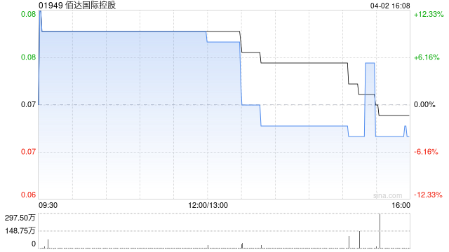 佰达国际控股完成配售1.2亿股配售股份  第1张