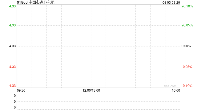 中国心连心化肥获Pioneer Top Holdings Limited增持72.5万股  第1张