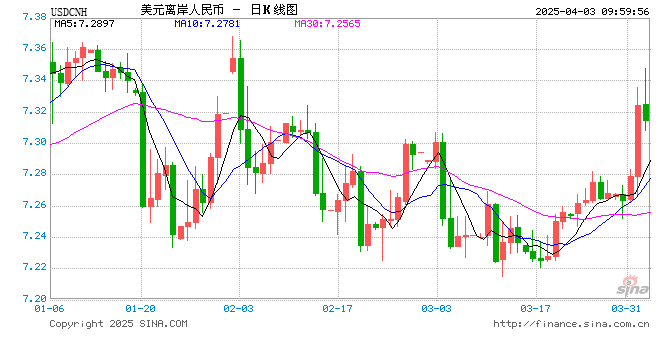 人民币兑美元中间价报7.1889,下调96点 第1张 人民币兑美元中间价报7.1889,下调96点 第1张