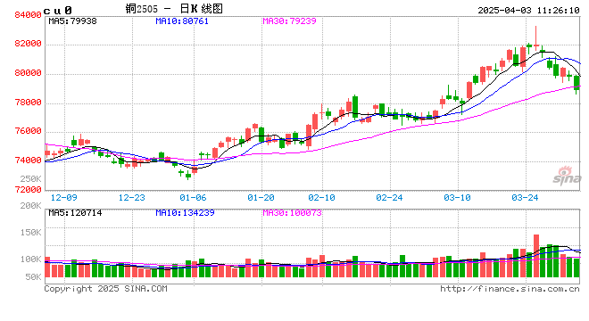 光大期货:4月3日有色金属日报 第2张 光大期货:4月3日有色金属日报 第2张