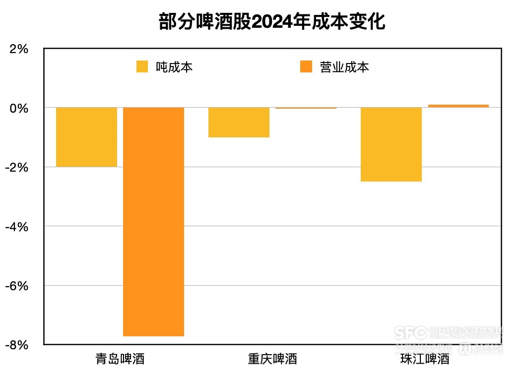 啤酒喜迎降本红利:原料、包材便宜了 吨成本普降 第1张 啤酒喜迎降本红利:原料、包材便宜了 吨成本普降 第1张