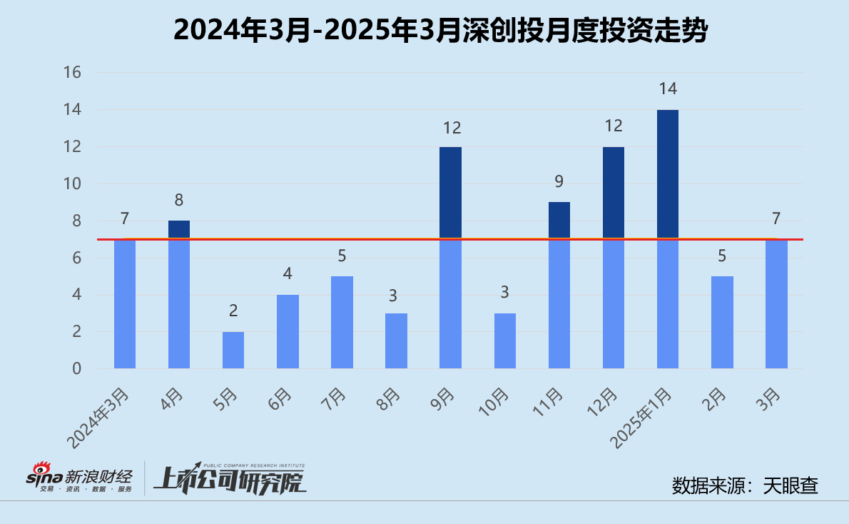 创投月报 | 深创投:3月投资事件数环比增长40% 成长期获投项目占比近六成 第1张 创投月报 | 深创投:3月投资事件数环比增长40% 成长期获投项目占比近六成 第1张