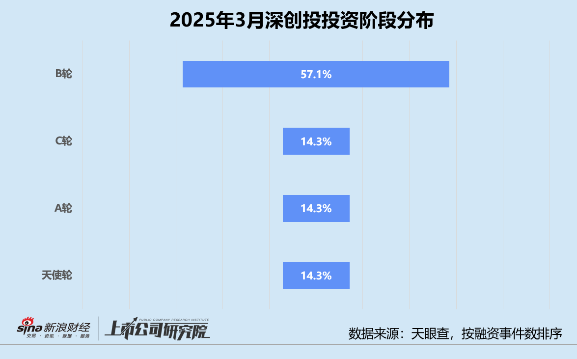 创投月报 | 深创投:3月投资事件数环比增长40% 成长期获投项目占比近六成 第2张 创投月报 | 深创投:3月投资事件数环比增长40% 成长期获投项目占比近六成 第2张