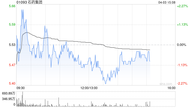 大摩：降石药集团目标价至6.7港元 评级“增持”  第1张