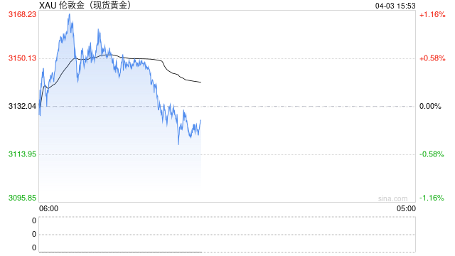 国泰君安期货:“对等关税”落地,金价持续上冲! 第2张 国泰君安期货:“对等关税”落地,金价持续上冲! 第2张