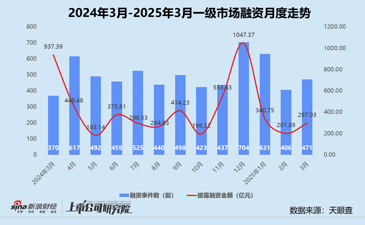 创投月报 | 3月投资事件数同环比双增：康桥资本设百亿医疗健康并购基金 智谱AI一个月内三轮融资超18亿  第2张