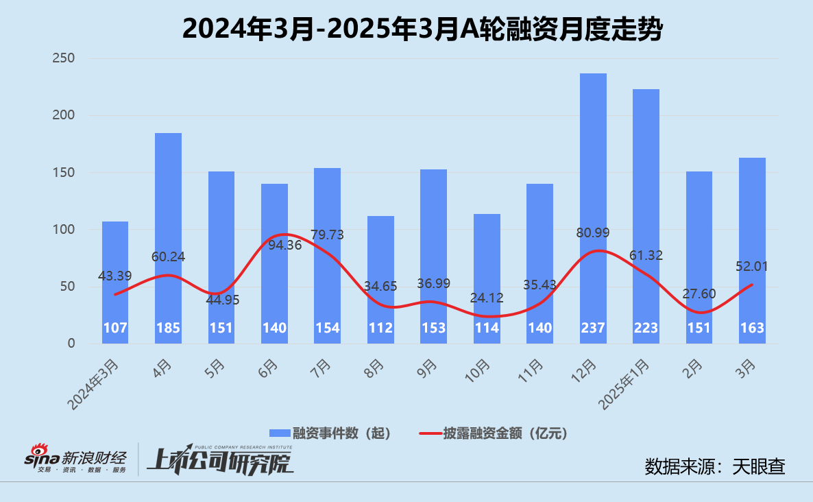 创投月报 | 3月投资事件数同环比双增：康桥资本设百亿医疗健康并购基金 智谱AI一个月内三轮融资超18亿  第4张